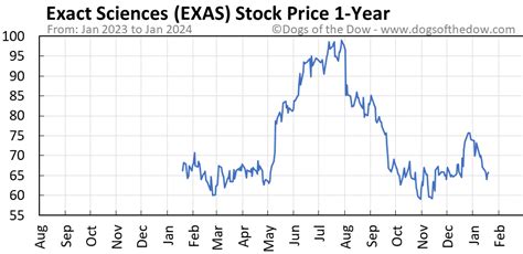 Research Exact Sciences' (Nasdaq:EXAS) stock price, latest news & stock analysis. Find everything from its Valuation, Future Growth, Past Performance and more. Dashboard Markets Discover Watchlist Portfolios Screener. Stocks / Pharmaceuticals & Biotech; Exact Sciences NasdaqCM:EXAS Stock Report. Last Price. US$60.97. …